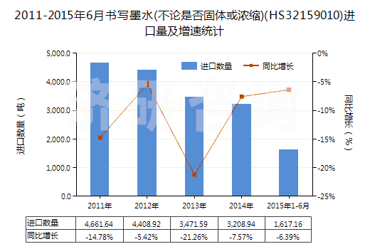 2011-2015年6月書寫墨水(不論是否固體或濃縮)(HS32159010)進(jìn)口量及增速統(tǒng)計
